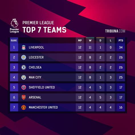 premier league table top 10